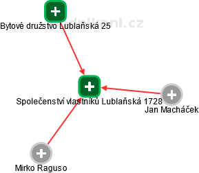 Společenství vlastníků Lublaňská 1728 - náhled vizuálního zobrazení vztahů obchodního rejstříku