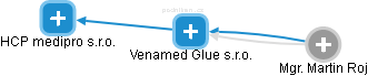 Venamed Glue s.r.o. - náhled vizuálního zobrazení vztahů obchodního rejstříku