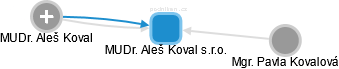 MUDr. Aleš Koval s.r.o. - náhled vizuálního zobrazení vztahů obchodního rejstříku