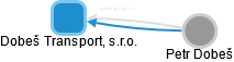 Dobeš Transport, s.r.o. - náhled vizuálního zobrazení vztahů obchodního rejstříku