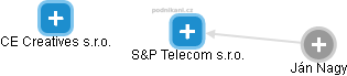 S&P Telecom s.r.o. - náhled vizuálního zobrazení vztahů obchodního rejstříku