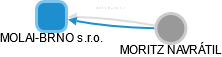 MOLAI-BRNO s.r.o. - náhled vizuálního zobrazení vztahů obchodního rejstříku