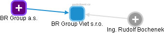 BR Group Viet s.r.o. - náhled vizuálního zobrazení vztahů obchodního rejstříku