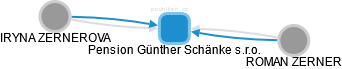 Pension Günther Schänke s.r.o. - náhled vizuálního zobrazení vztahů obchodního rejstříku
