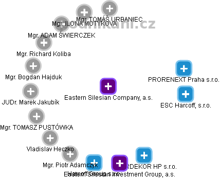Eastern Silesian Company, a.s. - náhled vizuálního zobrazení vztahů obchodního rejstříku