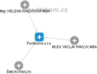 Pontisima s.r.o. - náhled vizuálního zobrazení vztahů obchodního rejstříku