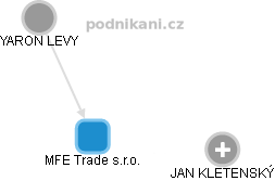 MFE Trade s.r.o. - náhled vizuálního zobrazení vztahů obchodního rejstříku