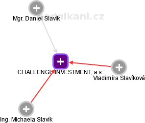 CHALLENGE INVESTMENT, a.s. - náhled vizuálního zobrazení vztahů obchodního rejstříku