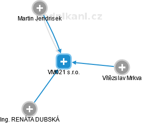 VM021 s.r.o. - náhled vizuálního zobrazení vztahů obchodního rejstříku