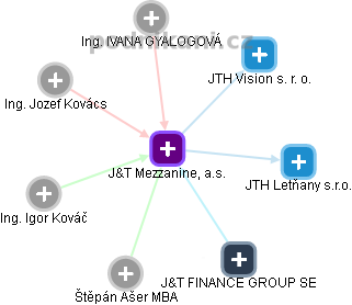 J&T Mezzanine, a.s. - náhled vizuálního zobrazení vztahů obchodního rejstříku