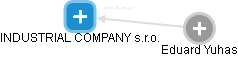 INDUSTRIAL COMPANY s.r.o. - náhled vizuálního zobrazení vztahů obchodního rejstříku