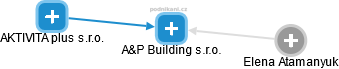 A&P Building s.r.o. - náhled vizuálního zobrazení vztahů obchodního rejstříku
