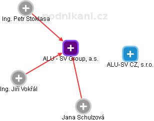ALU - SV Group, a.s. - náhled vizuálního zobrazení vztahů obchodního rejstříku