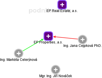 EP Properties, a.s. - náhled vizuálního zobrazení vztahů obchodního rejstříku