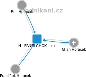 H - PANELCHOK s.r.o. - náhled vizuálního zobrazení vztahů obchodního rejstříku