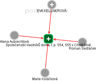 Společenství vlastníků domu č.p. 554, 555 v Chotěšově - náhled vizuálního zobrazení vztahů obchodního rejstříku