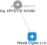 Waste Digital s.r.o. - náhled vizuálního zobrazení vztahů obchodního rejstříku