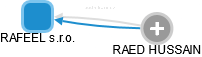 RAFEEL s.r.o. - náhled vizuálního zobrazení vztahů obchodního rejstříku