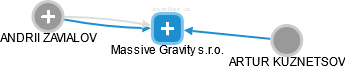 Massive Gravity s.r.o. - náhled vizuálního zobrazení vztahů obchodního rejstříku