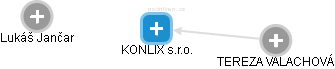 KONLIX s.r.o. - náhled vizuálního zobrazení vztahů obchodního rejstříku