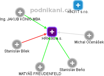 HRK 90 a.s. - náhled vizuálního zobrazení vztahů obchodního rejstříku