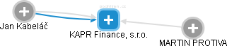 KAPR Finance, s.r.o. - náhled vizuálního zobrazení vztahů obchodního rejstříku