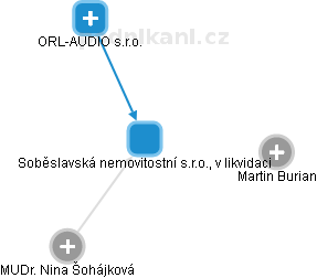 Soběslavská nemovitostní s.r.o., v likvidaci - náhled vizuálního zobrazení vztahů obchodního rejstříku