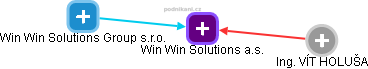 Win Win Solutions a.s. - náhled vizuálního zobrazení vztahů obchodního rejstříku