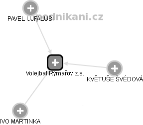 Volejbal Rýmařov, z.s. - náhled vizuálního zobrazení vztahů obchodního rejstříku