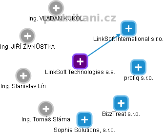 LinkSoft Technologies a.s. - náhled vizuálního zobrazení vztahů obchodního rejstříku