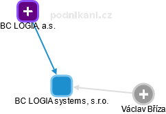 BC LOGIA systems, s.r.o. - náhled vizuálního zobrazení vztahů obchodního rejstříku