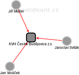 KVH České Budějovice z.s. - náhled vizuálního zobrazení vztahů obchodního rejstříku