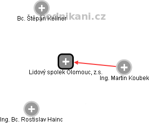 Lidový spolek Olomouc, z.s. - náhled vizuálního zobrazení vztahů obchodního rejstříku