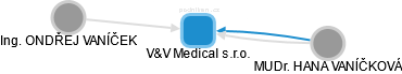 V&V Medical s.r.o. - náhled vizuálního zobrazení vztahů obchodního rejstříku