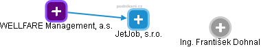 JetJob, s.r.o. - náhled vizuálního zobrazení vztahů obchodního rejstříku