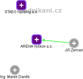 ARENA Vyškov a.s. - náhled vizuálního zobrazení vztahů obchodního rejstříku