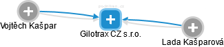 Gilotrax CZ s.r.o. - náhled vizuálního zobrazení vztahů obchodního rejstříku