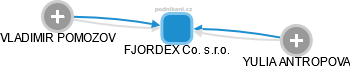 FJORDEX Co. s.r.o. - náhled vizuálního zobrazení vztahů obchodního rejstříku