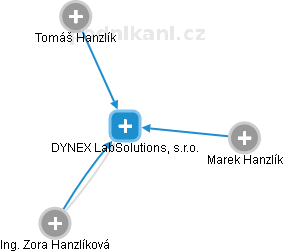 DYNEX LabSolutions, s.r.o. - náhled vizuálního zobrazení vztahů obchodního rejstříku