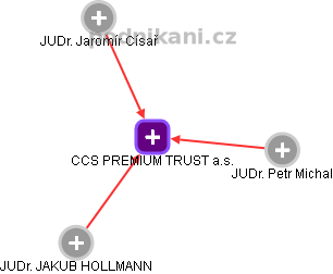 CCS PREMIUM TRUST a.s. - náhled vizuálního zobrazení vztahů obchodního rejstříku