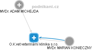 O.K.vet veterinární klinika s.r.o. - náhled vizuálního zobrazení vztahů obchodního rejstříku