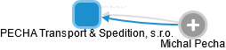 PECHA Transport & Spedition, s.r.o. - náhled vizuálního zobrazení vztahů obchodního rejstříku