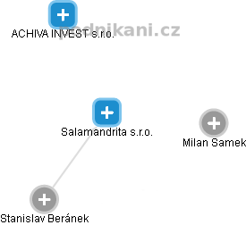 Salamandrita s.r.o. - náhled vizuálního zobrazení vztahů obchodního rejstříku