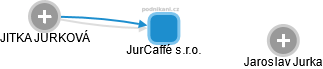 JurCaffé s.r.o. - náhled vizuálního zobrazení vztahů obchodního rejstříku