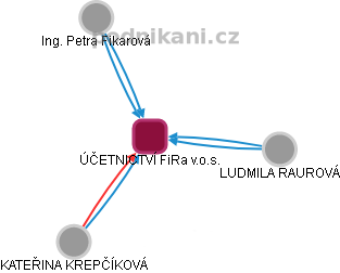 ÚČETNICTVÍ FiRa v.o.s. - náhled vizuálního zobrazení vztahů obchodního rejstříku