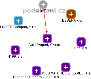 Solo Property Group a.s. - náhled vizuálního zobrazení vztahů obchodního rejstříku