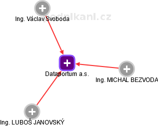 Dataportum a.s. - náhled vizuálního zobrazení vztahů obchodního rejstříku