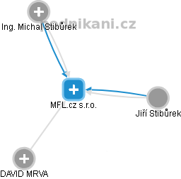 MFL.cz s.r.o. - náhled vizuálního zobrazení vztahů obchodního rejstříku