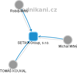 SETIKA Group, s.r.o. - náhled vizuálního zobrazení vztahů obchodního rejstříku