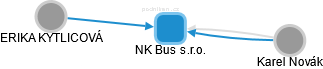 NK Bus s.r.o. - náhled vizuálního zobrazení vztahů obchodního rejstříku